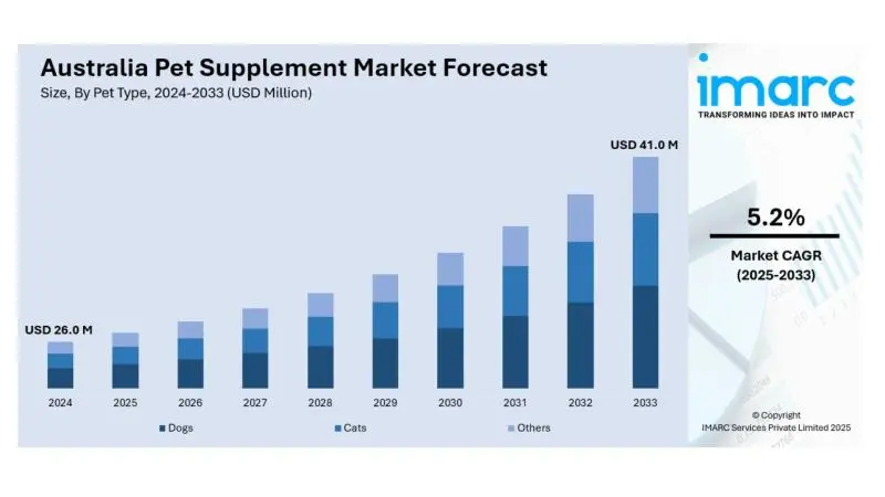 Australia Pet Supplement Market