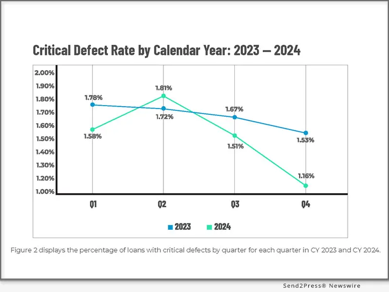 Figure 2 from the Q4/CY 2024 ACES Mortgage QC Industry Trends report displays the percentage of loans with critical defects by quarter for each quarter in CY 2023 and CY 2024.