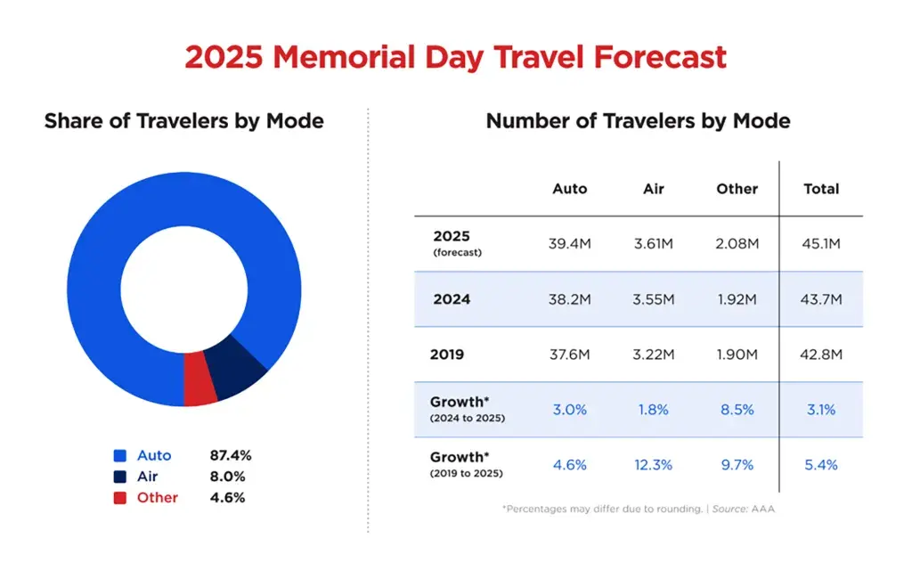 domestic travel is expected to see an increase of 1.4 million travelers compared to last year -- setting a new Memorial Day weekend record