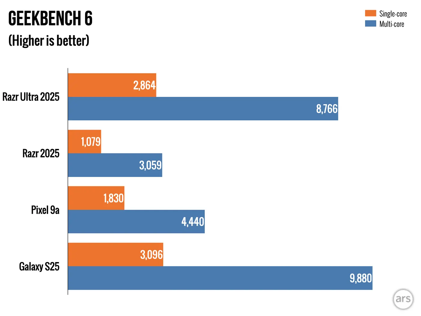 Razr geekbench