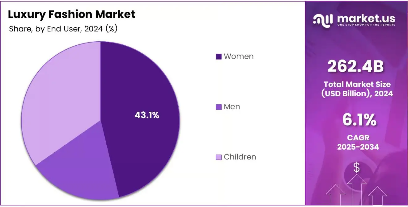 Luxury Fashion Market End-User Analysis