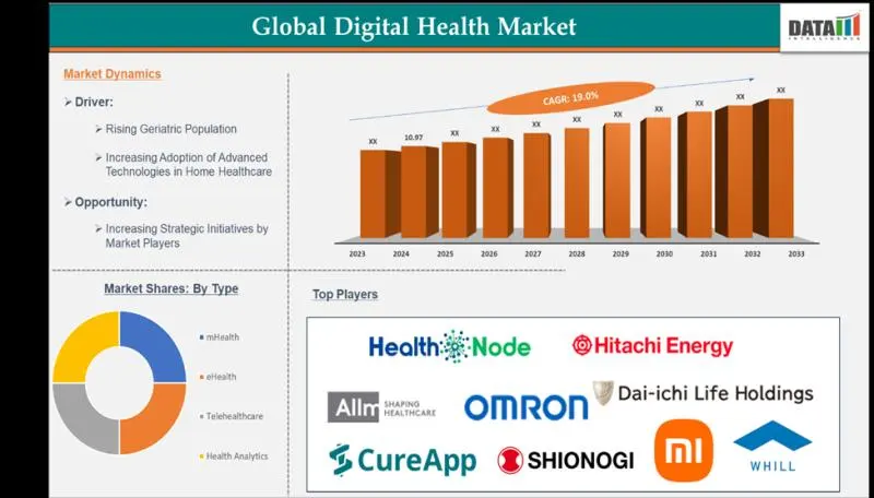 Digital Health Market