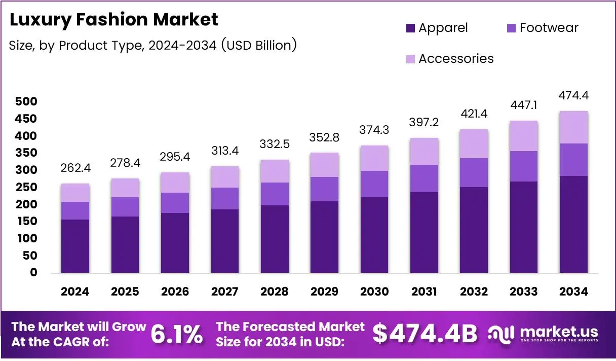 Luxury Fashion Market Size