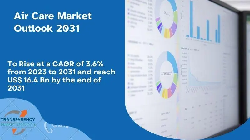 Air Care Market Insights: 2023, Progressive Trends, Growth