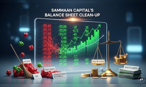 Sammaan Capital's shares rise 8% following balance sheet overhaul that reduces NPAs to 'zero'