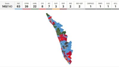 UDF poised for a significant victory in Kerala as anti-incumbency influences elections; Left loses its final stronghold in India.
