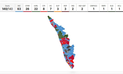 UDF poised for a significant victory in Kerala as anti-incumbency influences elections; Left loses its final stronghold in India.