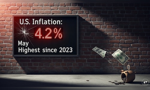 US Inflation Reaches 4.2% in May, Hitting Its Highest Point Since 2023